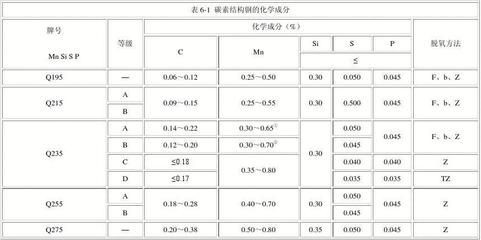 碳素結構鋼的性能主要取決于 鋼結構異形設計 第5張