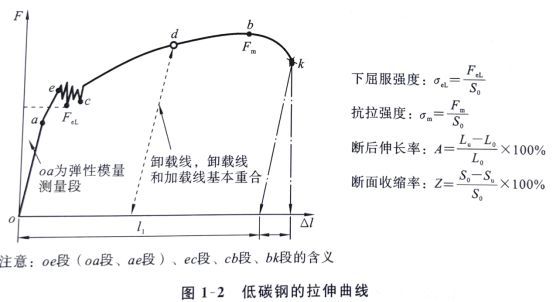 在低碳鋼拉伸試驗時,應力與應變成正比,該階段屬于（低碳鋼屈服階段的特征分析） 建筑方案設計 第4張