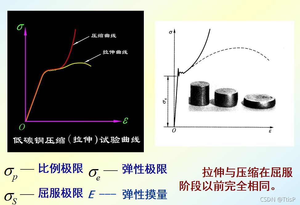 在低碳鋼拉伸試驗時,應力與應變成正比,該階段屬于（低碳鋼屈服階段的特征分析） 建筑方案設計 第3張