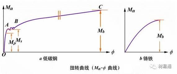 在低碳鋼拉伸試驗時,應力與應變成正比,該階段屬于（低碳鋼屈服階段的特征分析） 建筑方案設計 第2張