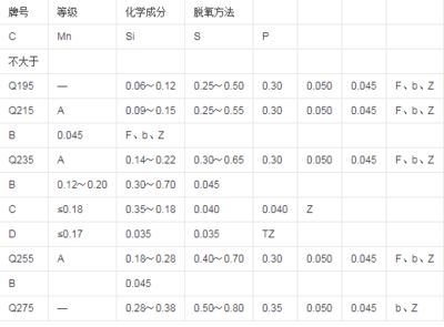 碳素結構鋼強度最大的是（碳素結構鋼強度最高的鋼材） 結構機械鋼結構施工 第4張