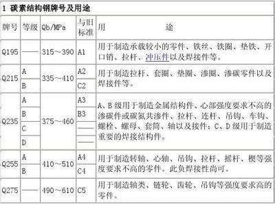 碳素結構鋼分為哪四個牌號 結構地下室設計 第4張