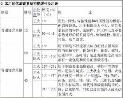 碳素結構鋼分為哪四個牌號 結構地下室設計 第2張