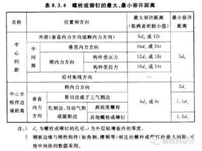 《鋼結構設計標準》gb50017-2017 8.2.7（《鋼結構設計標準》gb50017-2017） 建筑消防施工 第5張