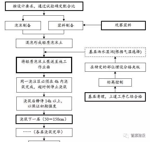 泡沫混凝土回填施工方案及流程（泡沫混凝土回填施工安全操作規程） 結構工業裝備設計 第5張