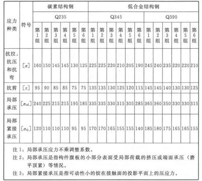 碳素結構鋼的技術要求包括化學成分,力學性能 結構工業裝備施工 第4張