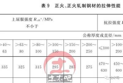 在鋼結構設計中,強度取值的依據是 建筑消防設計 第5張