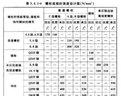 在鋼結構設計中,強度取值的依據是 建筑消防設計 第4張