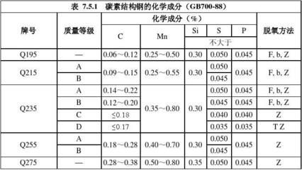 碳素結構鋼的技術要求包括化學成分嗎 北京加固施工 第1張