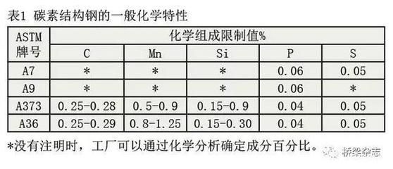 碳素結構鋼的性能特點 結構框架施工 第1張