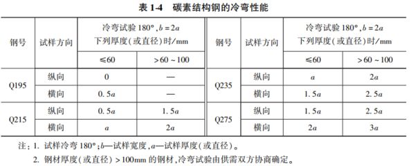 碳素結構鋼性能特點 鋼結構網架施工 第3張