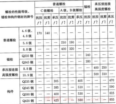 普通螺栓抗剪強度（普通螺栓抗剪強度設計值） 裝飾幕墻施工 第1張