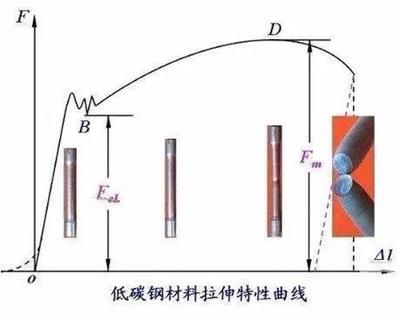 在低碳鋼拉伸性能試驗過程中,在()階段既產生彈性變形（低碳鋼拉伸試驗中滑移線形成原因）