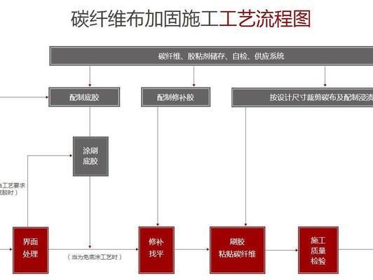 碳纖維加固施工流程圖