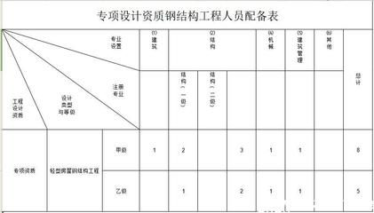 鋼結構資質什么條件下必須使用（鋼結構資質升級流程詳解） 結構工業裝備施工 第3張