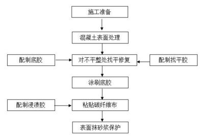 碳纖維加固施工工藝流程圖片（碳纖維加固施工工藝流程） 結構機械鋼結構設計 第4張