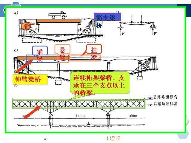 桁架各部位名稱 結(jié)構(gòu)橋梁鋼結(jié)構(gòu)施工 第5張